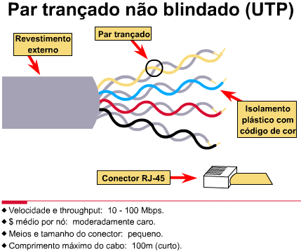 Cabeamento e Conectores O cabo