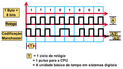 Codificação de sinais de rede A codificação Manchester é mais complexa, mas é mais imune