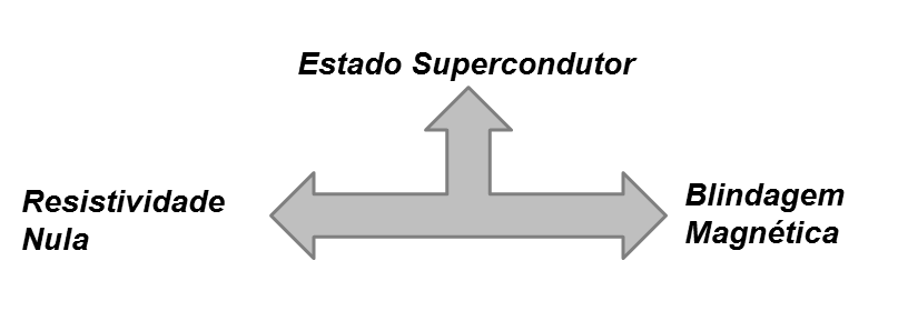 supercondutora. Assim, dizemos que um sistema é supercondutor se apresentar simultaneamente estas duas propriedades (Figura 4). Figura 4 Propriedades características do estado supercondutor.