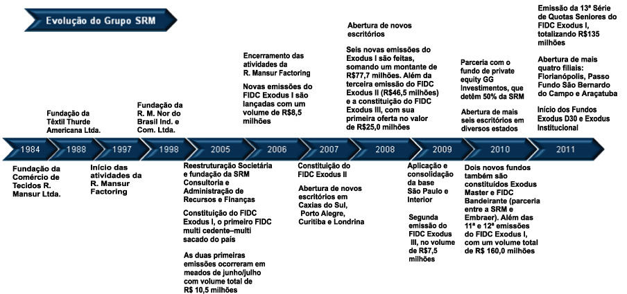 Atualmente, a Gestora conta com sua sede em São Paulo e mais doze filiais abertas nos seguintes períodos: O bom desempenho do Fundo de Investimento em Direitos Creditórios Exodus I permitiu que, em