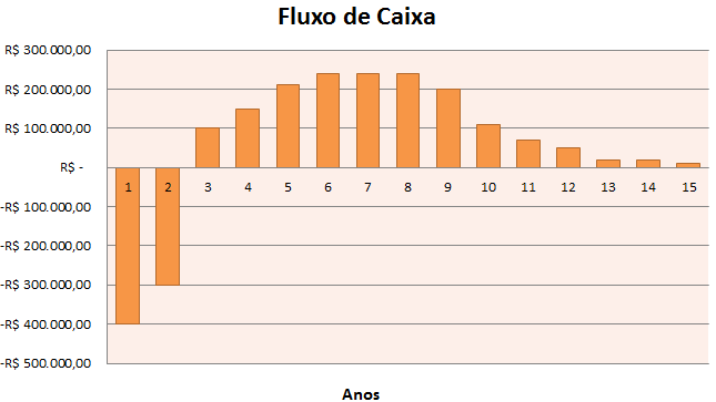 É a quantidade de dinheiro gasta para o desenvolvimento das especificações e preparação para a produção do produto.