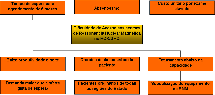 Saúde (OMS), preconiza que 20% a 30% dos casos clínicos necessitam do exame por imagem a fim de proporcionar maior resolutividade no diagnóstico; além disso, 80% desses casos podem ser resolvidos