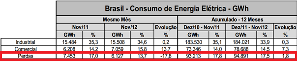 18 Tabela 1 - Brasil - Consumo de Energia Elétrica GWh Fonte: Adaptado do Boletim de Monitoramento do Sistema Elétrico, MME, 2012.