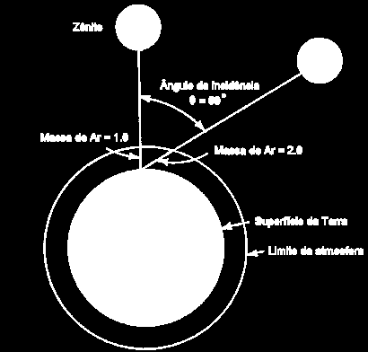 36 Figura 9 Distribuição espectral da radiação solar. Fonte: CRESESB. Manual de Engenharia para Sistemas Fotovoltaicos. 2004.