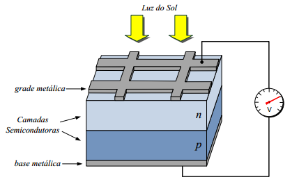 40 As células fotovoltaicas convertem a energia solar diretamente em energia elétrica (corrente contínua), a geração direta via radiação solar é obtida através de células fotovoltaicas, constituídas