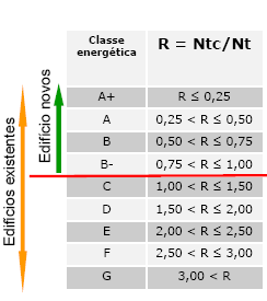 Tabela 5 - Necessidades energéticas Edifício Referência Aquecimento Nic = (Q t +Q u -Q gu )/Ap Ni = f (FF,GD) Arrefecimento Nvc = Q g (1-η)/Ap Nv (depende da zona climática do local) AQS Nac = (Q a /