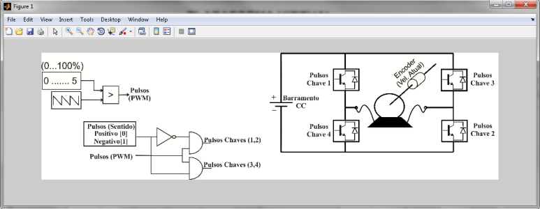 ser vistos pelo gráfico, sendo ilustrada a velocidade, tensão de armadura, corrente de armadura, torque, sinal dente de serra e os pulsos das chaves.