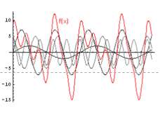 Aplicações específicas da TF Decomposição de um sinal unidimensional Transformada de Fourier Função composta: