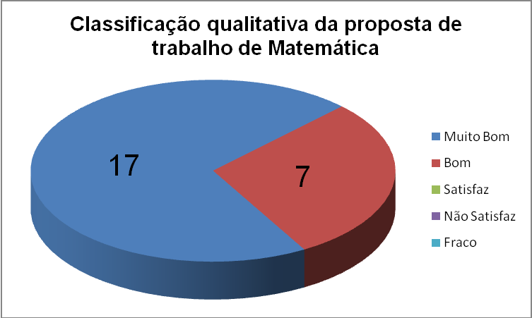 exercício. Sendo que, com os restantes, só foi preciso relembrar como se deve proceder, na oralidade, para que respondessem corretamente.