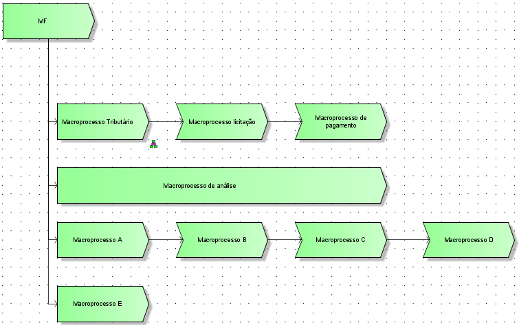 Figura 5: Proposta 3 - Exemplo dos Macroprocessos do Ministério da Fazenda Ao definir os grupos de usuários a permissão dará acesso de visualização de todo o conteúdo da pasta do macroprocesso,