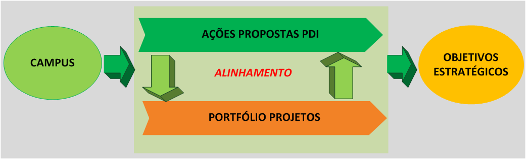 2014-2018, aos objetivos estratégicos do Mapa seria possível garantir o alinhamento da estratégia em todos os níveis principalmente tático e operacional.