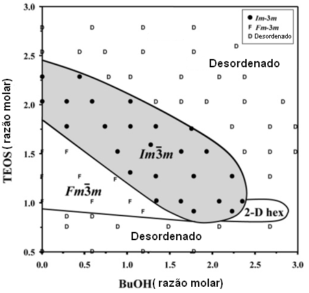 10 Figura 7-Diagrama de estrutura das mesofases estabelecida de acordo com medidas de DRX. Cada amostra foi preparada com razão molar de 0,0035 F127/x TEOS/y BuOH/0.