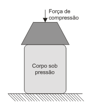 Figura 7.1 Ao retirar o peso observamos que a fita volta a sua dimensão original. Se sobre um corpo C se exerce uma pressão P, Figura 7.