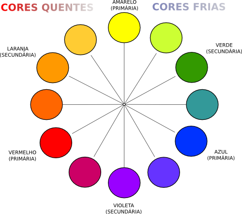 Cores Quentes e Frias Cores para primeiro e segundo planos Usar pares complementares Não usar cores