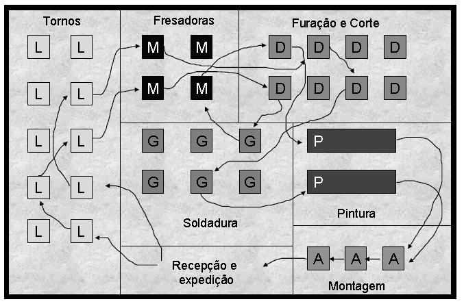 3.3.2 Layout Funcional ou por Processo Segundo Chase et al (2006) é um formato no qual, as máquinas e equipamentos similares são agrupados num local, como por exemplo áreas de estampagem de peças