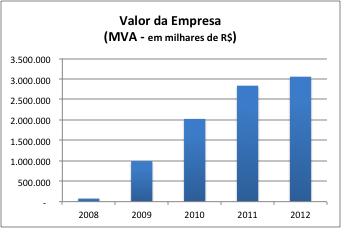 Figura 3 Gráfico do valor da empresa MVA O último passo da pesquisa é o cálculo do valor da empresa utilizando-se da metodologia do fluxo de caixa descontado.