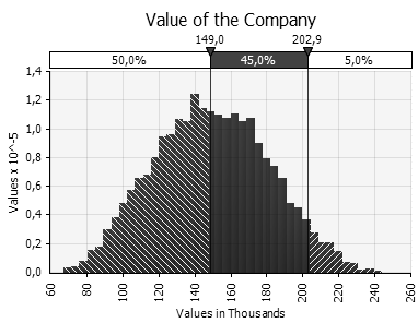 Figura 3 Distribuição de Probabilidades do Valor da Empresa 9.