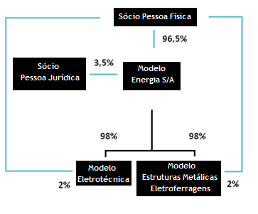 31 4.1.2 Estrutura Societária Abaixo segue os quadros 2 e 3 de controle acionário da empresa e sua estrutura societária, apresentada na figura 2.