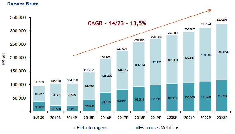 43 energia nos próximos anos, conforme descrito nas premissas do setor.