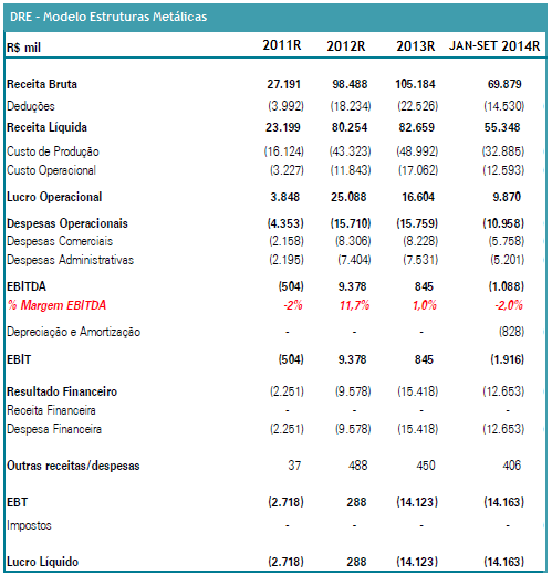 53 6 PLANO FINANCEIRO Este capítulo tem como objetivo apresentar as demonstrações projetadas de acordo com as premissas previamente discorridas na presente pesquisa. 6.1 DRE BASE E PROJETADO As demonstrações financeiras a serem utilizadas como base para as projeções serão as referentes ao exercício social encerrado em 31.