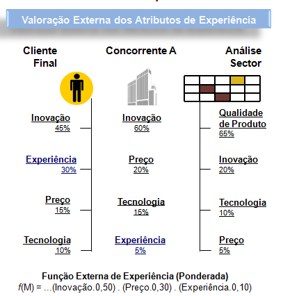 Figura 21 O Atributo Experiência Face à Concorrência Fonte: Adaptado da DOM (2008) Conforme se pode verificar pela Figura acima apresentada, este atributo é percebido e