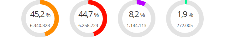 Dados de empresas no Brasil (2015)