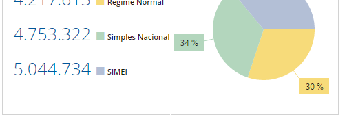 Dados de empresas no Brasil (2015) Fonte: empresometro.cnc.org.