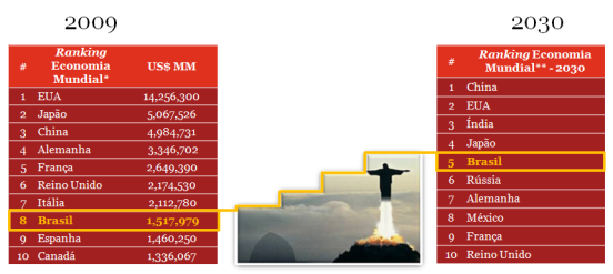 O Brasil está vivendo um momento de crescimento econômico bastante favorável 5 o país mais extenso e populoso Aumento de investimentos em infraestrutura Um dos países mais atrativos, considerando os