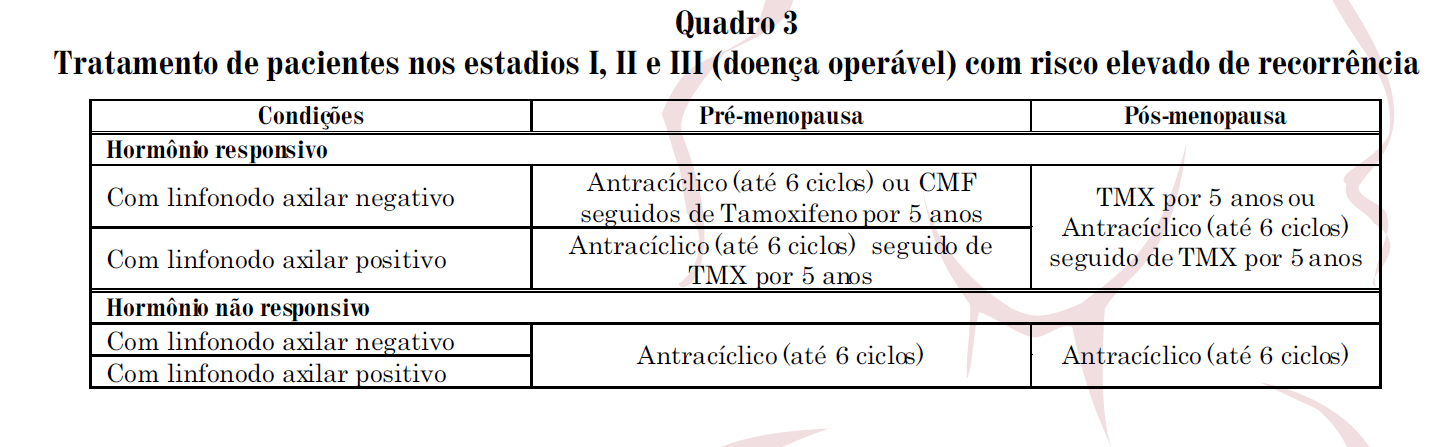 Tabela 1 Tratamento de pacientes nos estádios I, II e III (doença operável) conforme risco de recorrência.