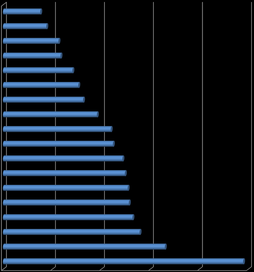 O próximo gráfico apresenta a distribuição da percentagem dos operados com TE acima do TMRG, distribuído por distrito de residência e ordenado por ordem crescente.