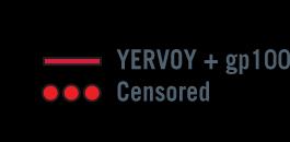 Proporção de Vivos Sobrevida em 1 e 2 anos Risco Relativo P IPI 46% YERVOY vs gp100 YERVOY + gp100 vs gp100 0.