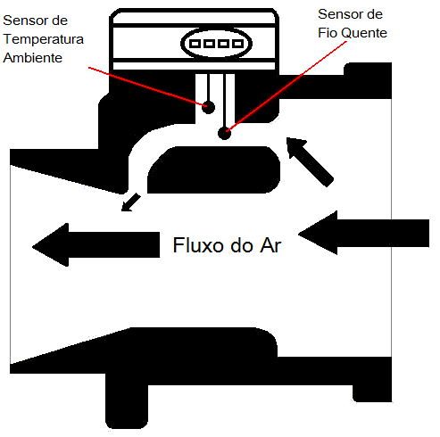 31 pelo fio quente, o calor é transferido para o ar, resfriando o fio aquecido.