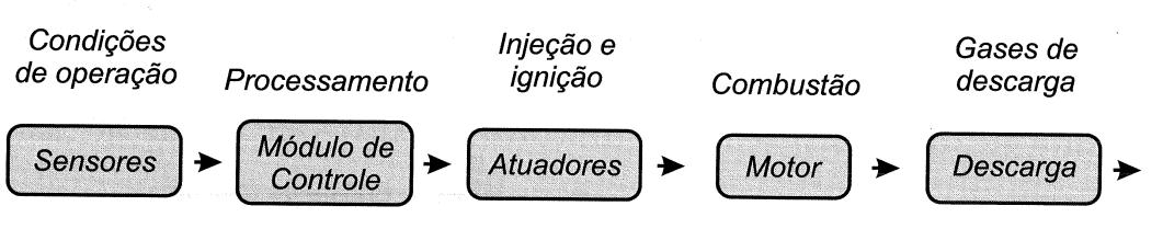 40 pos é da ordem de 10 ms, o que limita a utilização de eletro injetor com tempos de injeção nessa ordem (PUJATTI, 2007).