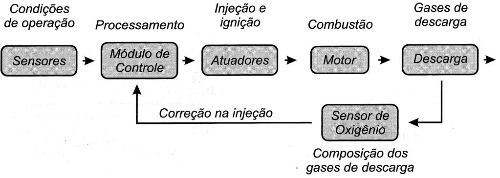 41 2.2.5.2.Sistema em malha fechada Neste tipo de sistema, o MCM monitora os gases de descarga com o auxílio do sensor de oxigênio.