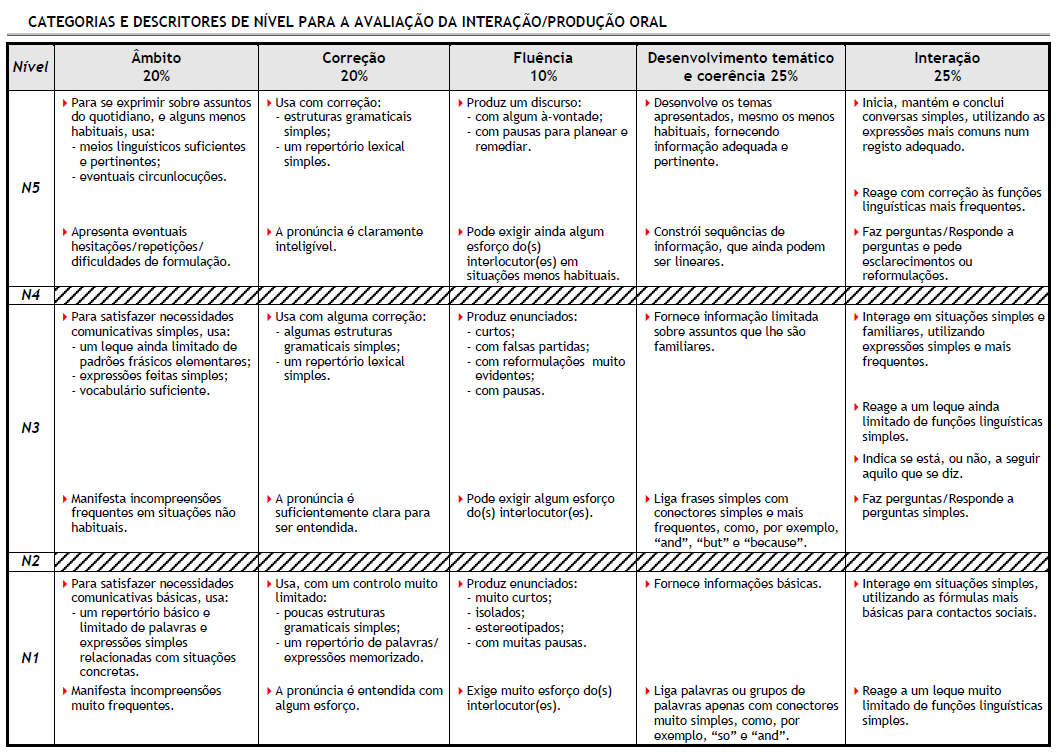 Interação refere-se à capacidade de comunicar oralmente com outro(s) falante(s), envolvendo negociação de significado entre emissor(es) e recetor(es) da mensagem.