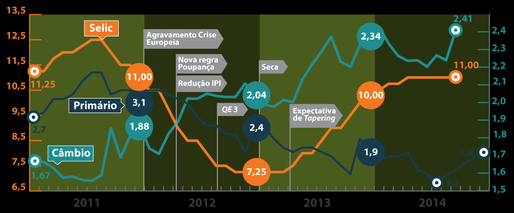 Política Anticíclica 2011 2014 Favorável a Indústria Taxa de juros (Selic meta*), taxa de câmbio*, resultado primário
