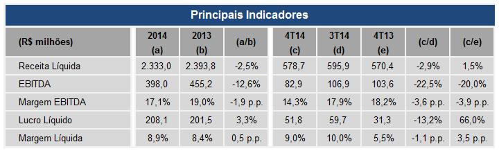 MAHLE REPORTA EBITDA DE R$ 398,0 MILHÕES EM 2014; MARGEM DE 17,1% Mogi Guaçu (SP), 16 de março de 2015 - A MAHLE Metal Leve S.A. (BM&FBOVESPA: LEVE3), Companhia brasileira de autopeças que atua na