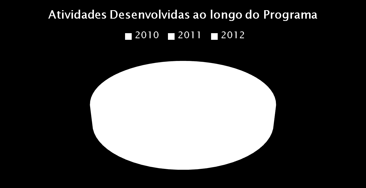 2010 Maio a Outubro 27 Atividades 2011 Março a