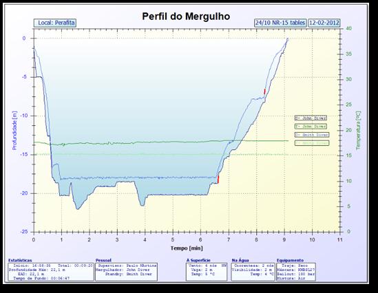 Relatórios e Gráficos Relatórios diários são gerados automaticamente ao fim do dia de trabalho.