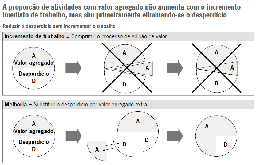 consumidos pelos três tipos de atividades gira em torno de 5% para as atividades que agregam valor, 60% para as que não agregam e 35% para as necessárias, mas que não agregam valor.