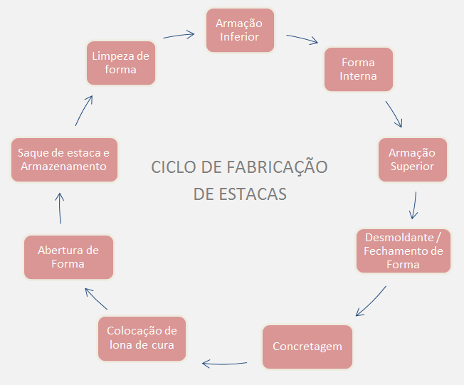 separadamente para se otimizar a logística e aumentar a produtividade de forma a contribuir para um ganho efetivo em termos