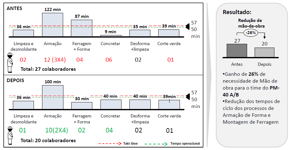 ferramentas às frentes de armação, enquanto os armadores permaneciam em suas áreas de trabalho, aumentando assim a produtividade do processo e o seu valor agregado. III.