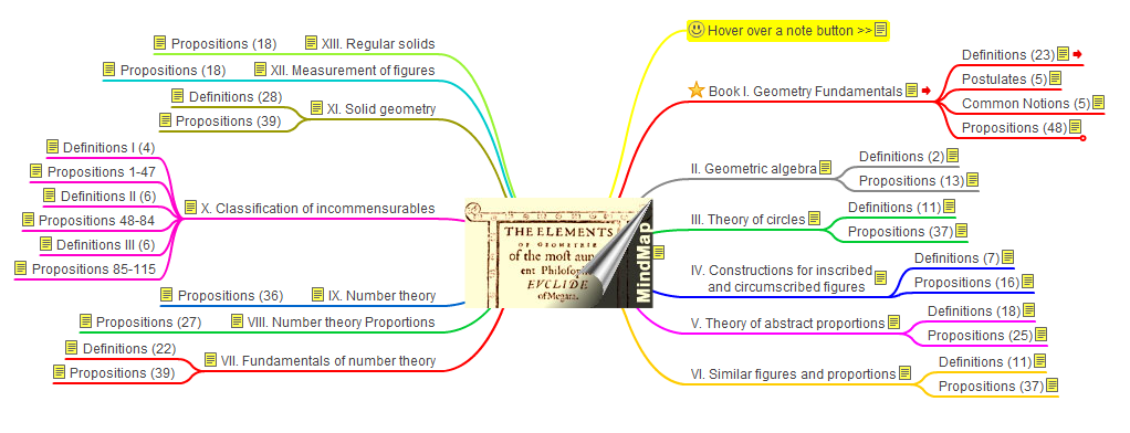 Um paradigma de sistema dedutivo: Os Elementos de Euclides O mais duradouro livro-texto do Ocidente Fonte: MindMap of Euclid Elements,