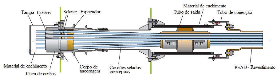 A ancoragem de pré-esforço extradorsal, Tipo XD (-E para enchimento com epoxy), ilustrada na Figura 3.