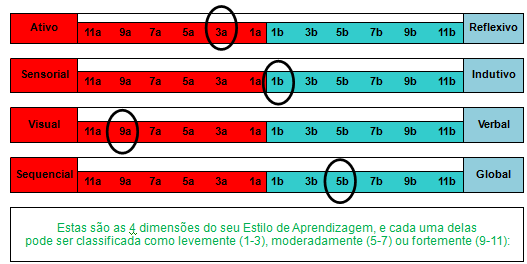77 Quadro 13 - Montagem das respostas para verificar as dimensões No Quadro14 são mostrados a intensidade de cada dimensão. Pegue os o resultado final acima e circule as alternativas correspondentes.
