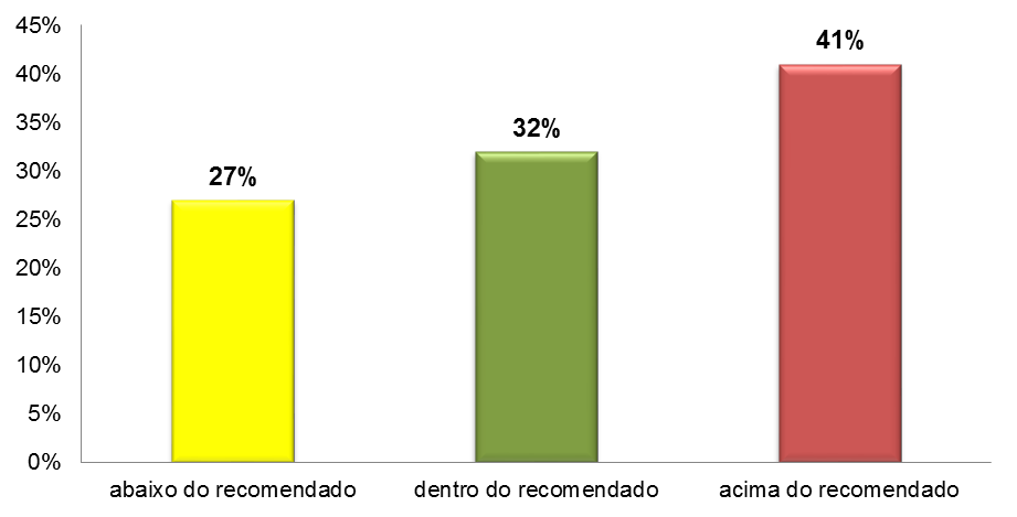 Analisando o ganho ponderal médio este foi de 13,5±7,1Kg (min.-10; máx.29).