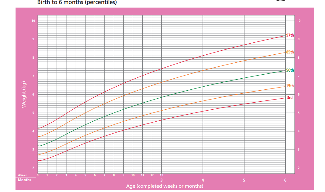 Peso Gestacional e Peso do Recém-Nascido Anexos Anexo 1 Percentil de peso para a idade, no género feminino Fonte: WHO - Multicentre Growth Reference Study Group.