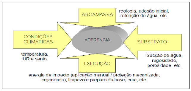 37 A figura 5 reúne os principais fatores que exercem influência na aderência. Figura 5-Fatores que exercem influência na aderência de argamassas sobre superfícies porosas. Fonte:Carasek (2007).