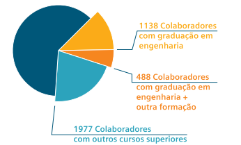 Nossos colaboradores formam uma equipe de talentos diversificada e altamente qualificada Colaboradores por gênero 2012* Capital Intelectual 2012 Mulheres 7,7 % 28% 29% 73,6% 26,4% 49% 72% Homens