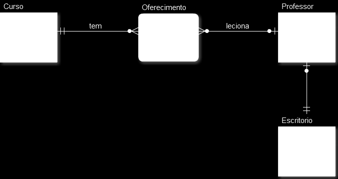 Modelo Entidade-Relacionamento